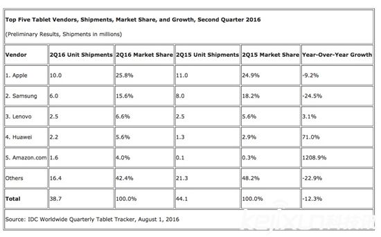 平板電腦銷量持續(xù)下降 未來將何去何從？
