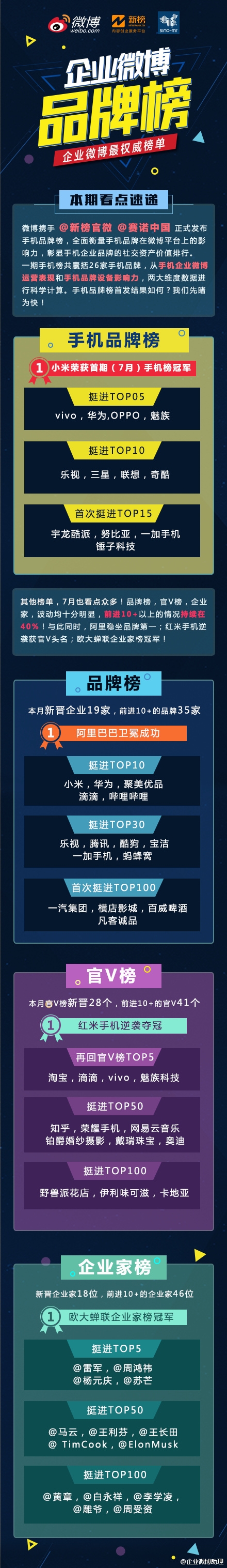 微博發(fā)布 7月手機(jī)微博品牌榜出爐!