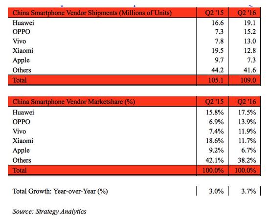 OPPO上半年增長翻番 高層坦言仍“芒刺在背”