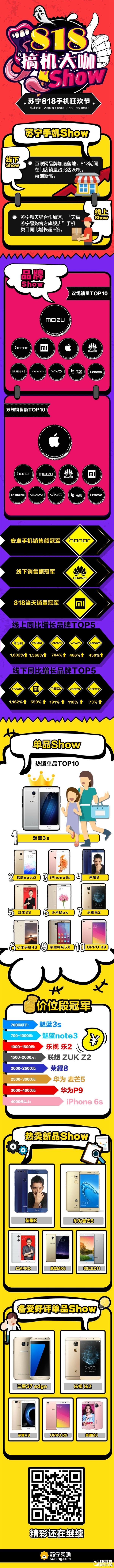 2016蘇寧818手機銷量排行:華為包攬高端安卓機