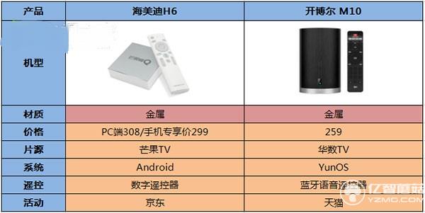 海美迪H6與開博爾M10對比圖
