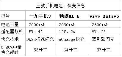 手機快充電量是不是虛電?三款快充手機電池實測