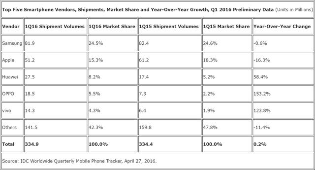 智能手機下半年之爭開始了：華為保持第一 OPPO緊追不舍