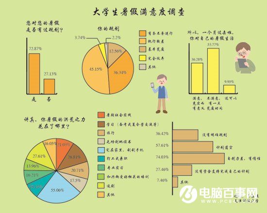 大學生暑假生活調查:55.06%基本宅在家里刷手機