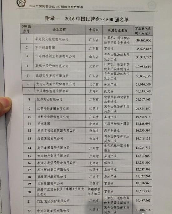 華為領(lǐng)銜 中國民營企業(yè)500強出爐
