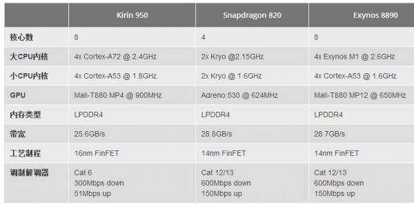 榮耀8登陸美國市場 華為自主海思芯勝算幾何?
