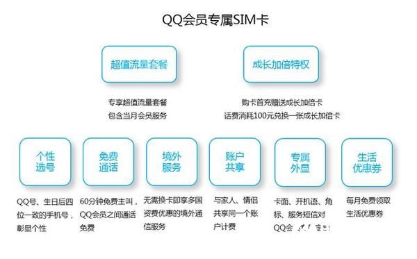 騰訊QQ會(huì)員專屬SIM卡曝光：特權(quán)太多！