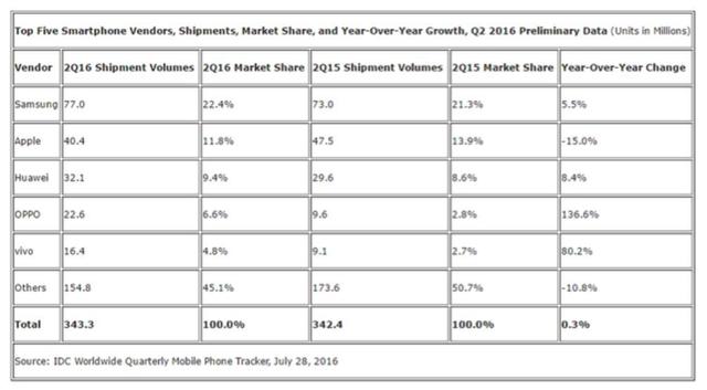 小米估值大縮水 市值從450億降到40億?