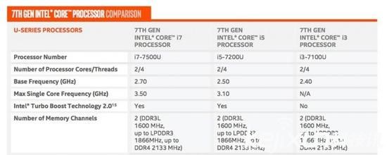 英特爾推出第七代酷睿處理器 延長續航2.6倍