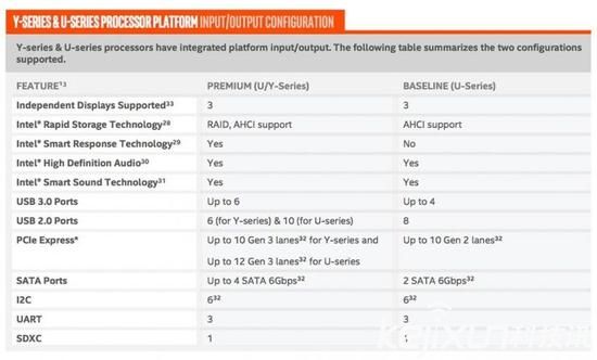 英特爾推出第七代酷睿處理器 延長續(xù)航2.6倍