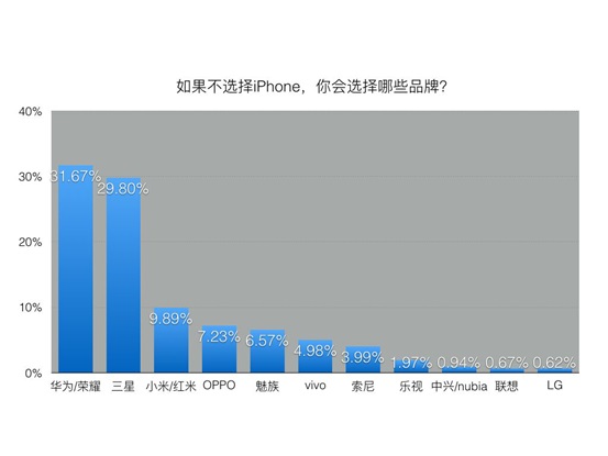 果粉為何放棄iPhone?蘋果不再是最優選擇