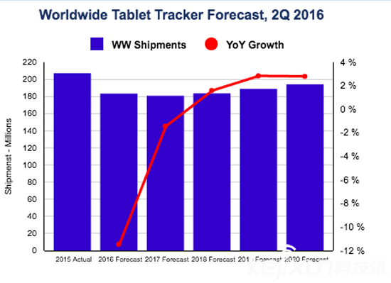 平板電腦市場(chǎng)銷(xiāo)量持續(xù)下降 2018年將出現(xiàn)拐點(diǎn)？