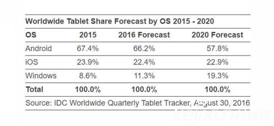 平板電腦市場(chǎng)銷(xiāo)量持續(xù)下降 2018年將出現(xiàn)拐點(diǎn)？