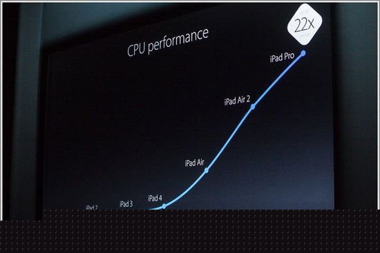A10處理器生猛:iPhone7運行速度要超MacBook