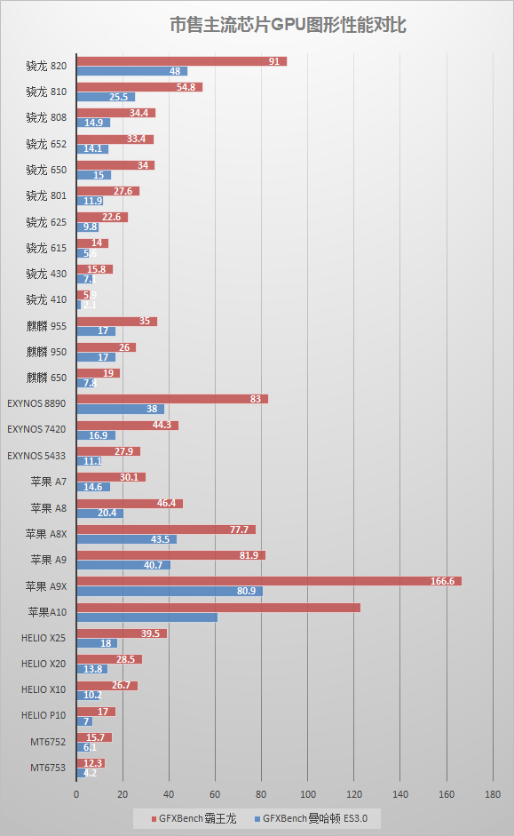 iPhone7/7 Plus跑分多少 iPhone7/7 Plus跑分出爐