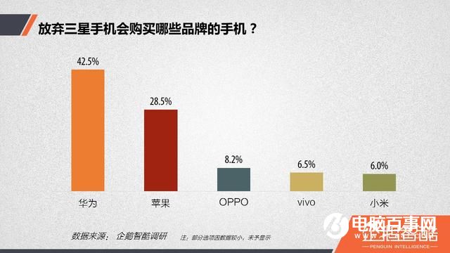 三星Note7爆炸后用戶調查：放棄三星后 華為成首選