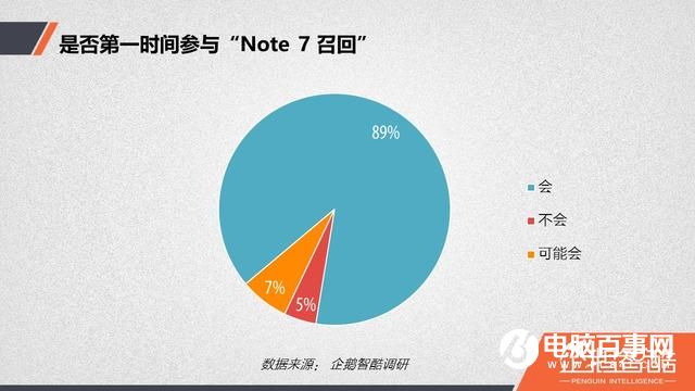 三星Note7爆炸后用戶調查：放棄三星后 華為成首選