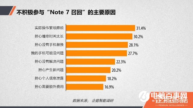 三星Note7爆炸后用戶調查：放棄三星后 華為成首選