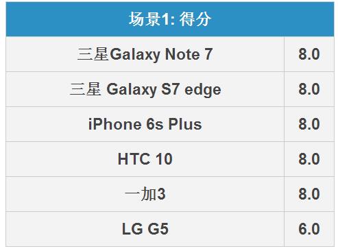 三星Note7拍照怎么樣 三星Note 7拍照全面對比評測