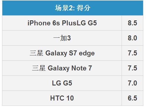 三星Note7拍照怎么樣 三星Note 7拍照全面對比評測