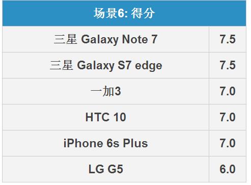 三星Note7拍照怎么樣 三星Note 7拍照全面對(duì)比評(píng)測