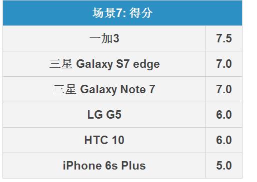 三星Note7拍照怎么樣 三星Note 7拍照全面對(duì)比評(píng)測