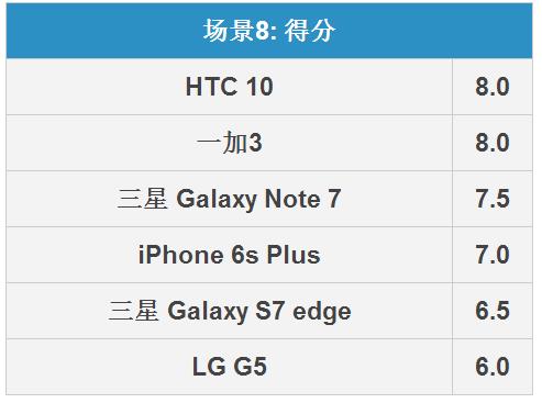 三星Note7拍照怎么樣 三星Note 7拍照全面對(duì)比評(píng)測