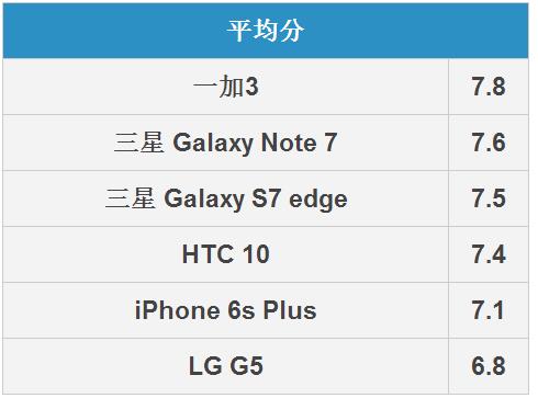 三星Note7拍照怎么樣 三星Note 7拍照全面對(duì)比評(píng)測
