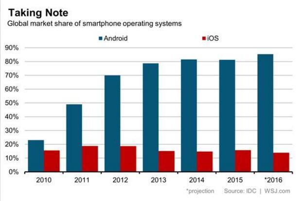 三星Note7陣前折戟 iPhone7也沒有占到多太便宜