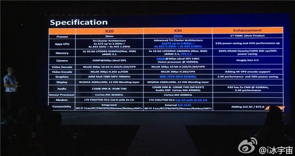 聯發科公布Helio X30處理器細節：最高支持8GB內存