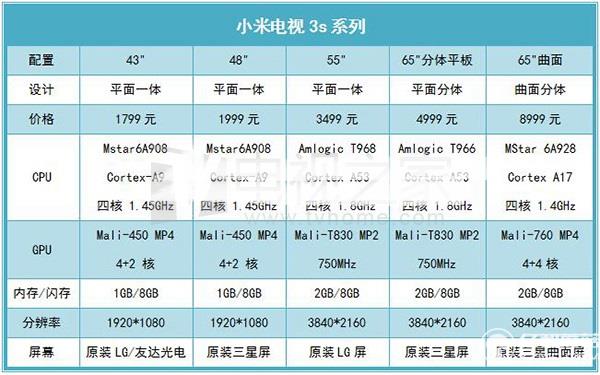 小米電視3s系列產品配置 小米電視3s系列產品配置