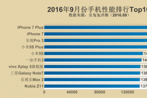 跑分新時代來臨！2016年9月手機性能排行Top10