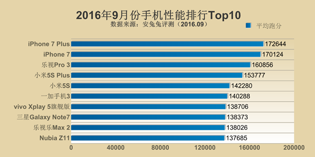 跑分新時代來臨！2016年9月手機性能排行Top10