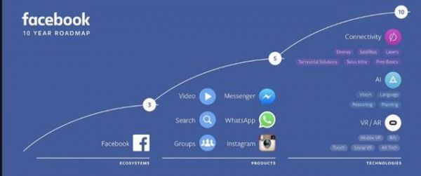 谷歌FB未來十年競爭線路圖出現(xiàn) 諸多計劃重疊 