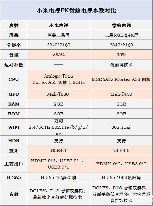 小米電視3s 65英寸和微鯨W65L參數(shù)對(duì)比 小米電視3s 65英寸和微鯨W65L參數(shù)對(duì)比