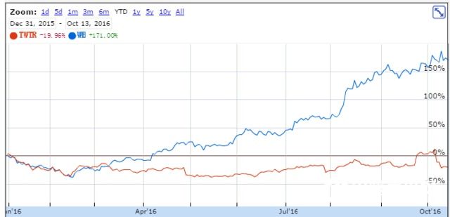 新浪微博股價(jià)今年上漲近兩倍 讓鼻祖Twitter無地自容