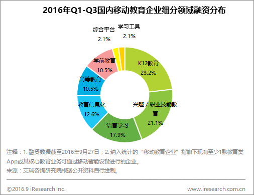 雖然風口不再，但數據顯示移動教育上半年最受資本青睞的仍是K12        