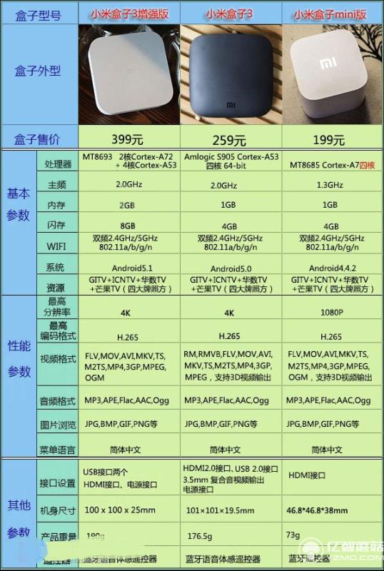 三款小米盒子參數對比表 三款小米盒子參數對比表