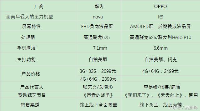 華為Nova就是來搶奪OPPO和vivo市場份額嗎?