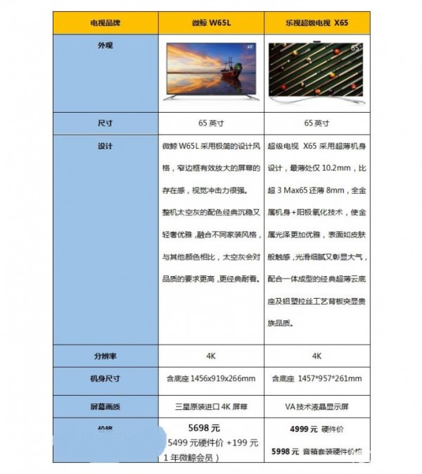 微鯨W65L和樂視超級電視 X65哪個好?