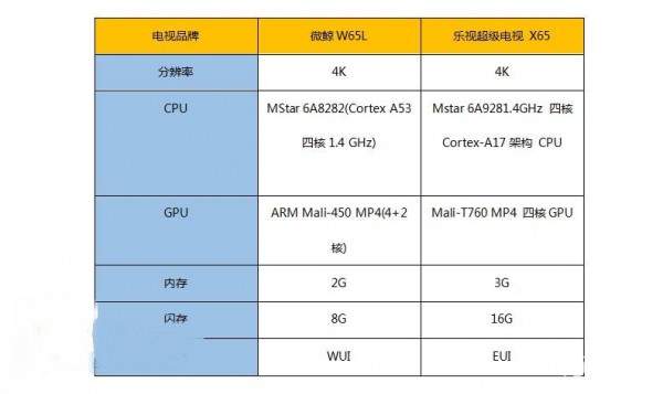 微鯨W65L和樂視超級電視 X65哪個好?