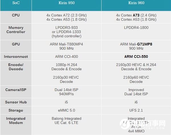 華為麒麟960與950有什么區別 麒麟960對比麒麟950