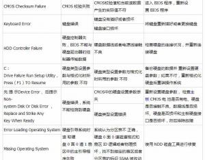 筆記本電腦開(kāi)機(jī)報(bào)錯(cuò)故障原因及處理方式