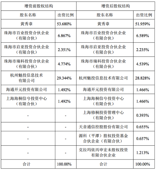 魅族再融資5.4億估值已超300億元 黃章依然控股