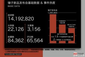 手機(jī)品牌創(chuàng)始人影響力：羅永浩奪魁 雷軍第二