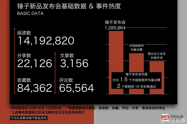 手機(jī)品牌創(chuàng)始人影響力：羅永浩奪魁 雷軍第二