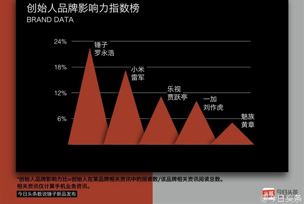 手機(jī)品牌創(chuàng)始人影響力：羅永浩奪魁 雷軍第二