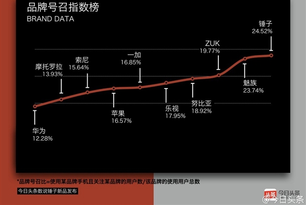手機(jī)品牌創(chuàng)始人影響力：羅永浩奪魁 雷軍第二