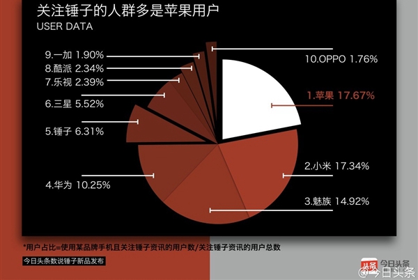 手機(jī)品牌創(chuàng)始人影響力：羅永浩奪魁 雷軍第二
