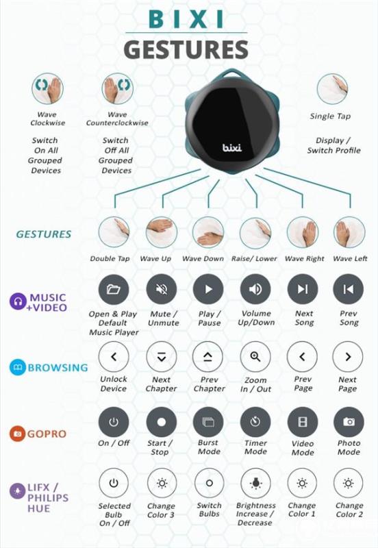 想要數(shù)碼設(shè)備操作更簡單 試試這款手勢遙控器